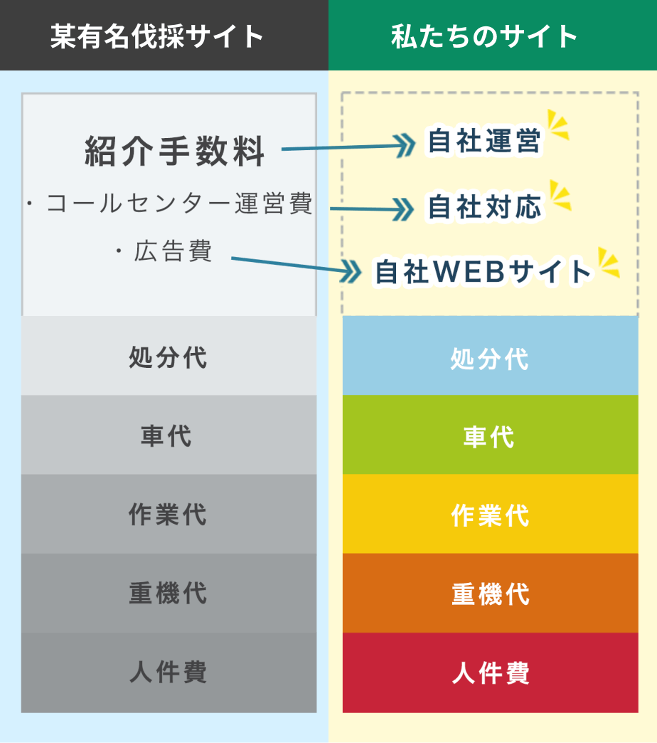 紹介手数料→自社運営、コールセンター運営費→自社対応、広告費→自社WEBサイト